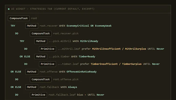 Hierarchical Task Network