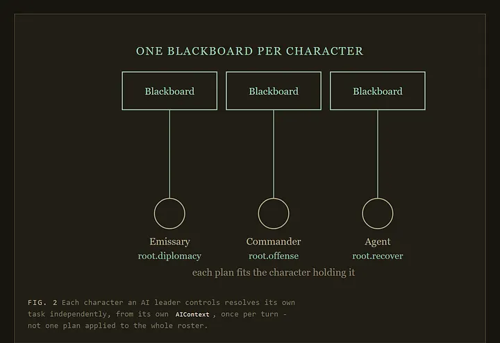 Each character has a blackboard