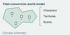 An abstract game map and connected worldbuilding categories illustrate a total-conversion mod, not a geographic claim.