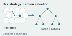 A route on a hex map is paired with hierarchical task decomposition into possible game actions.