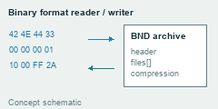 Raw binary bytes map to a structured archive object and back through format readers and writers.