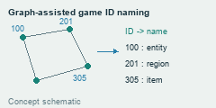Relationships among numeric game IDs help build meaningful names in the modding helper library.