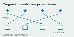 Items are permuted across locations while respecting progression constraints rather than unconstrained shuffling.