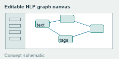 An editor palette and node canvas illustrate the Angular frontend for composing NLP graph workflows.