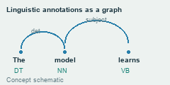 A sample sentence carries part-of-speech tags and grammatical links, illustrating structured NLP annotations.