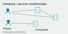 A bipartite-style network shows people linked to companies, the relationships explored after CSV ingestion.