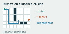 A highlighted shortest route navigates around blocked cells in a two-dimensional grid.