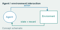 The reinforcement-learning loop sends an action to the environment and returns state and reward to the agent.