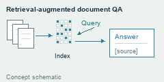 Document chunks populate a vector index; a question retrieves context for a source-grounded answer.