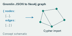 A JSON node-and-edge structure maps into a connected property graph through Cypher imports.