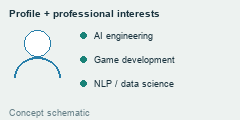 A profile symbol accompanies the documented areas of professional work.