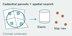 Property parcels and a spatial query connect cadastral records to an index and geographic visualization.