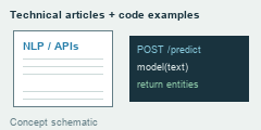 An article page sits beside a small serving-code excerpt, representing the repository’s technical writing index.