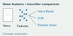 News becomes a feature matrix shared by alternative classifiers; no comparative accuracy is fabricated.