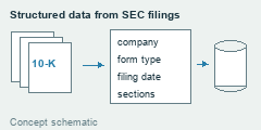 SEC filing documents are parsed into structured fields and persisted in a database.