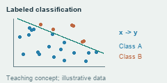Labeled points and a separating boundary illustrate supervised classification practice, not measured model performance.