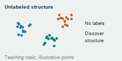 Three unlabeled point clouds illustrate the teaching topic of discovering structure; no experiment results are claimed.
