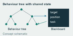 A branching behaviour tree reads from and writes to a blackboard of shared game state.