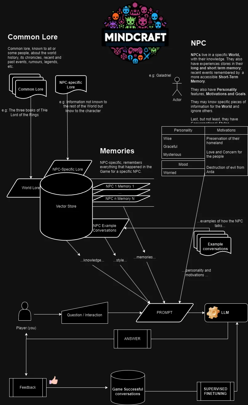 Mindcraft architecture: world lore, NPC-specific lore, memories and example conversations flow from a vector store into the prompt; player feedback feeds supervised finetuning